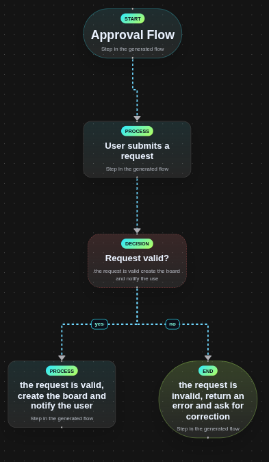 Flowchart dark mode screenshot